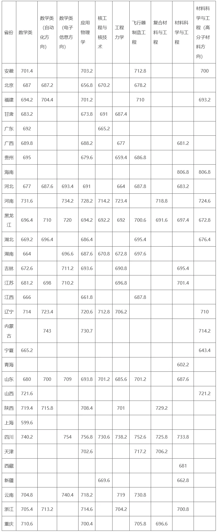 哈尔滨工业大学强基计划招生录取分数