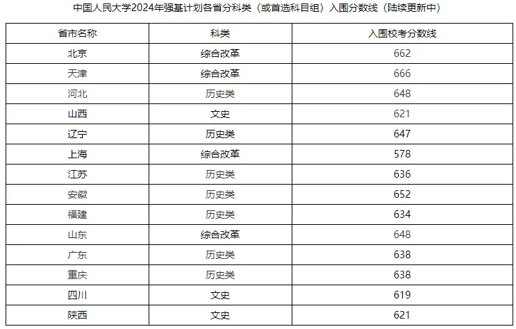 中国人民大学强基计划各省分科类入围分数线