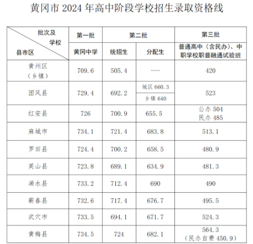 2024湖北黄冈中考各市区录取分数线