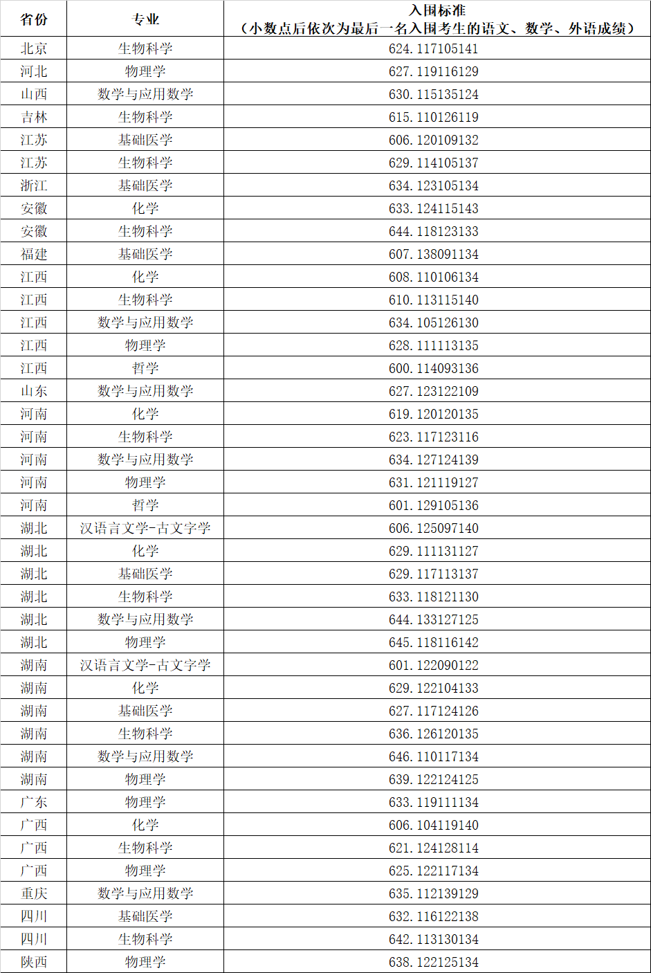 华中科技大学强基计划分数线