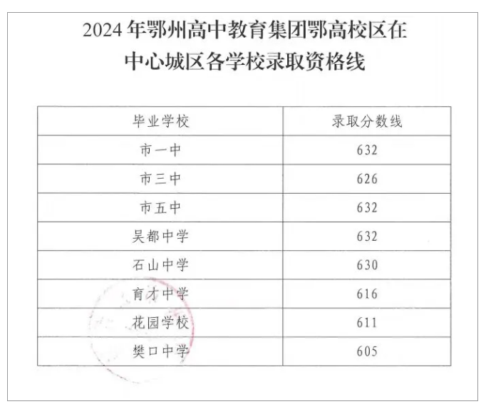 2024鄂州中心城区中考各学校分数线