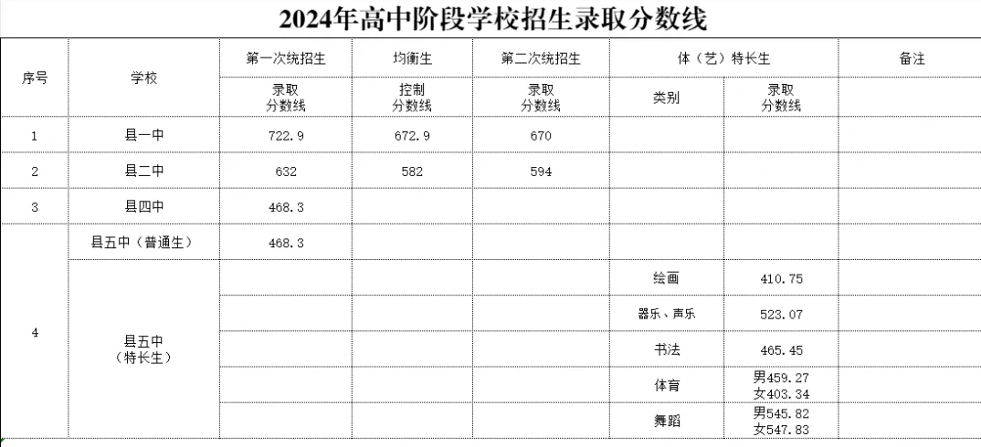 甘肃秦安县2024中考各高中分数线