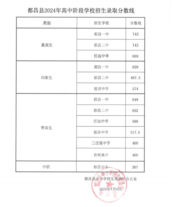 2024年江西都昌中考录取分数线