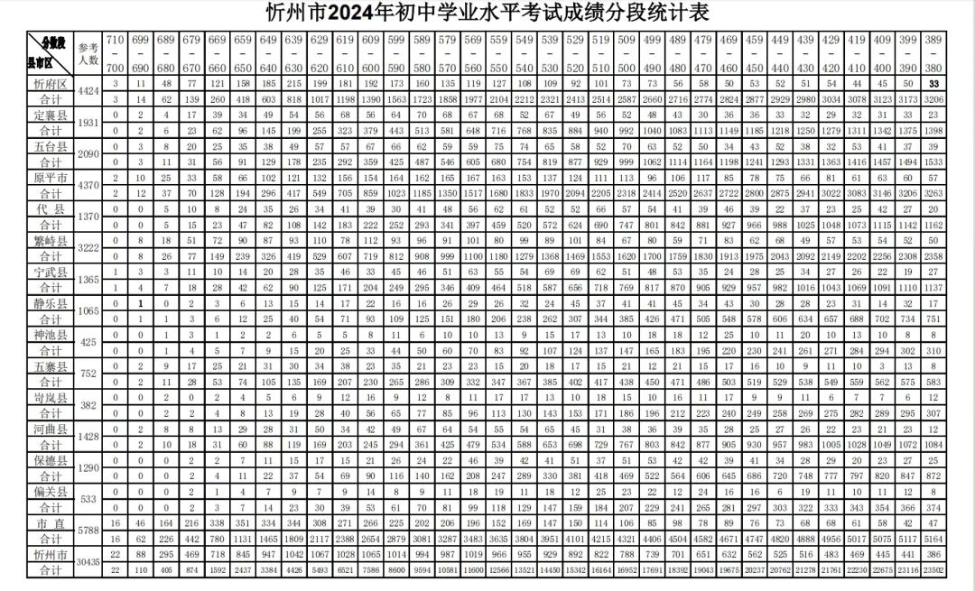 忻州市中考成绩分段表