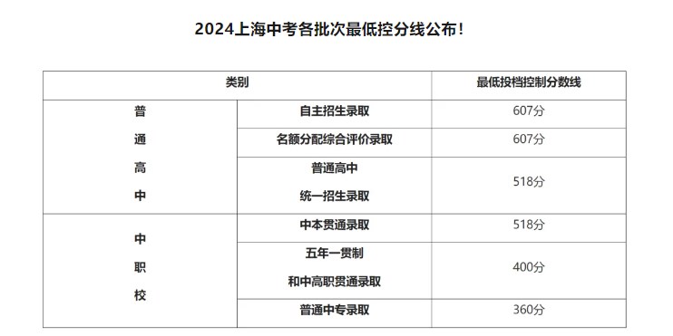 2024年上海中考录取控制分数线