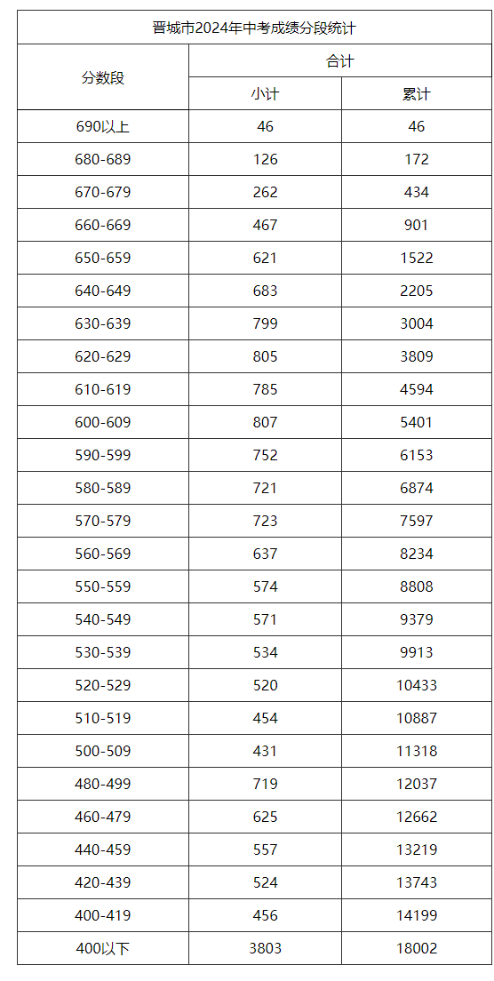 山西晋城中考成绩分段统计