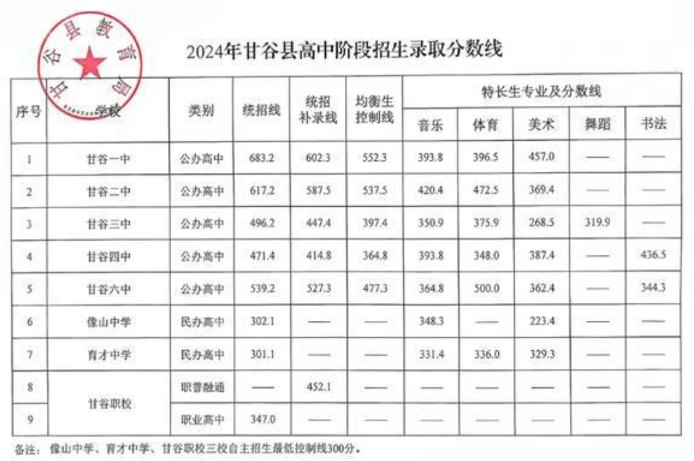 甘肃甘谷县2024中考各高中分数线