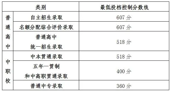 上海中考各类别最低投档控制分数