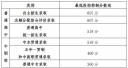 沪高中阶段学校招生最低投档控制分数线