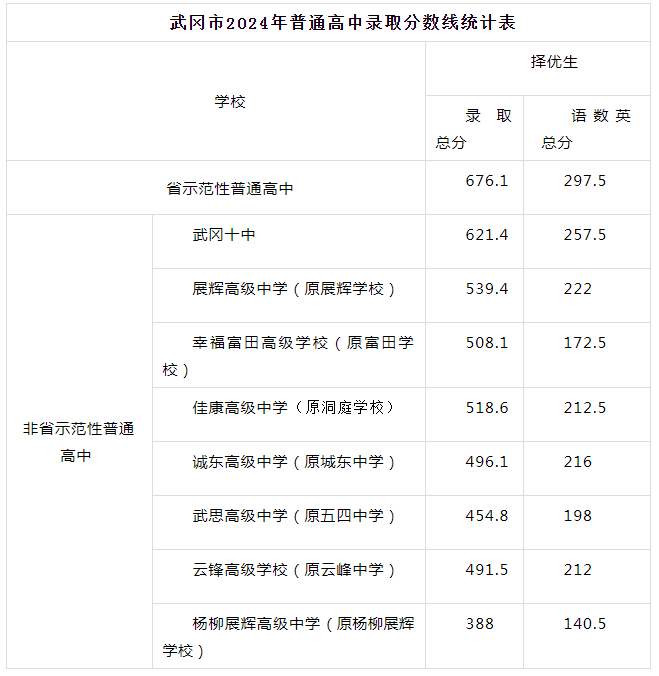 湖南武冈市2024中考各高中分数线