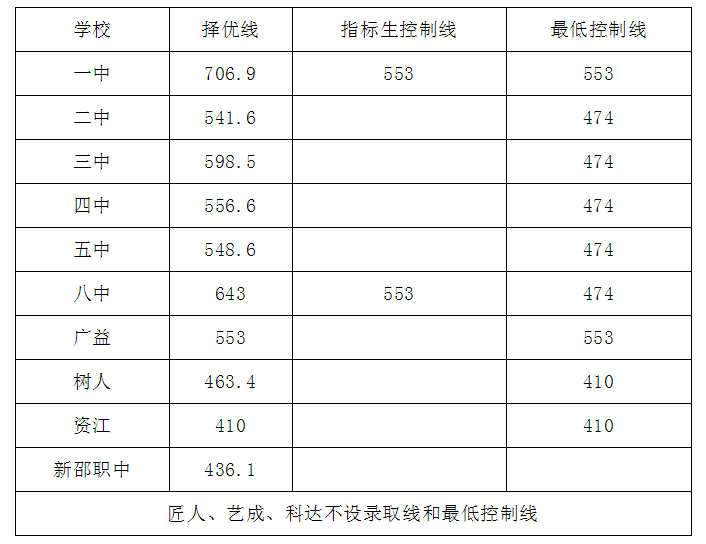 2024湖南新邵县中考各高中录取分数线