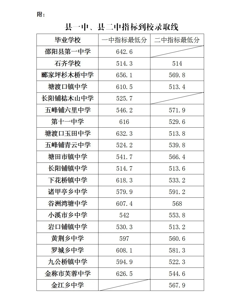 2024邵阳县中考指标到校录取分数线