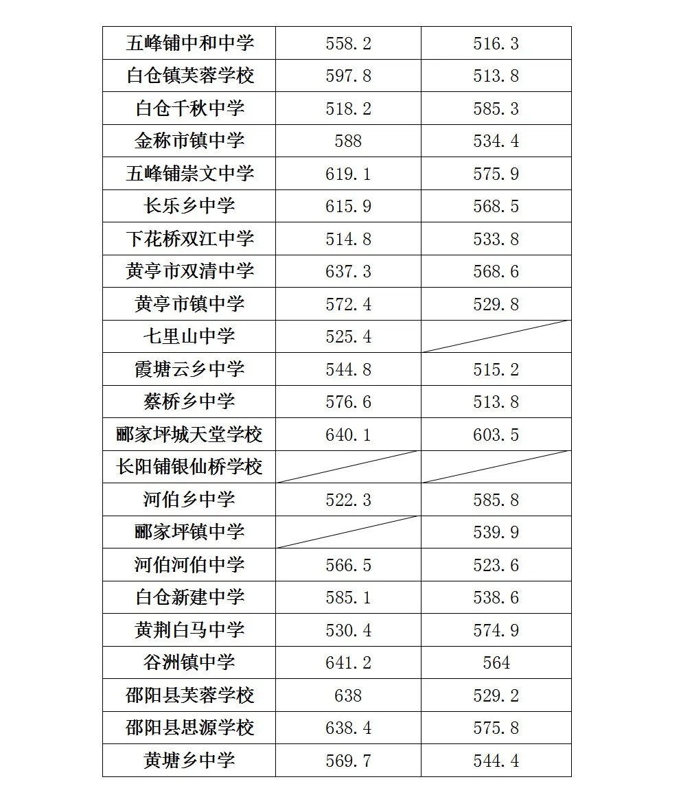 2024邵阳县中考指标到校录取分数线