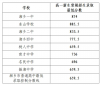 湘乡市2024年中考各高中分数线