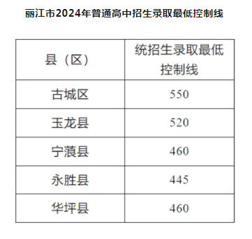 丽江2024年各县区中考分数线