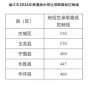 丽江2024年各县区中考分数线