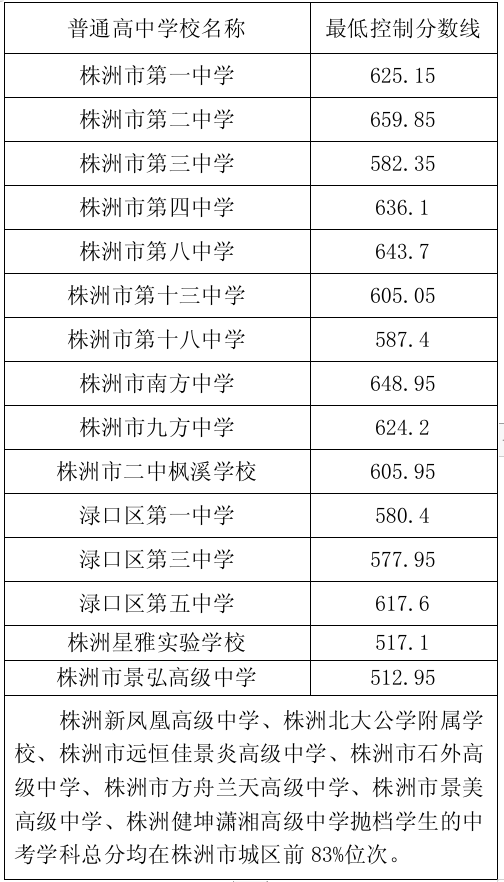 湖南株洲市2024中考各高中分数线