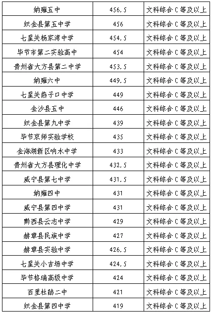 毕节市中考录取分数线