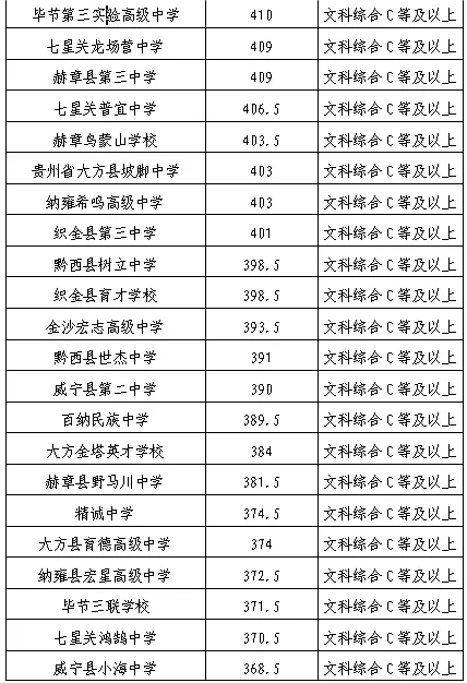 毕节市中考录取分数线