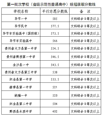 贵州毕节中考各批次录取分数线