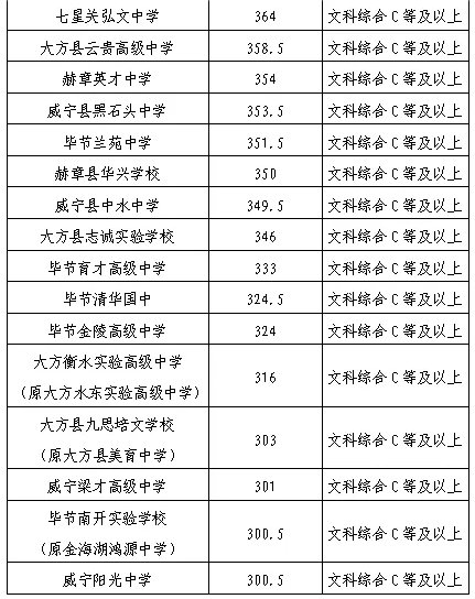 贵州毕节中考各批次录取分数线