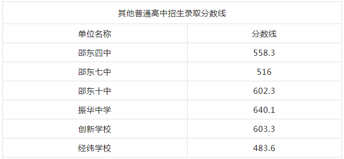 湖南邵东市2024中考各高中分数线