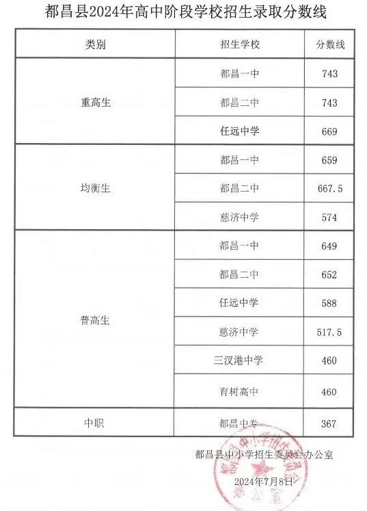 2024江西都昌县中考录取分数线