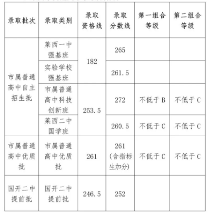 2024山东莱西中考高中录取分数线