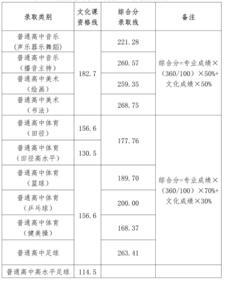 山东莱西2024艺体生中考分数线