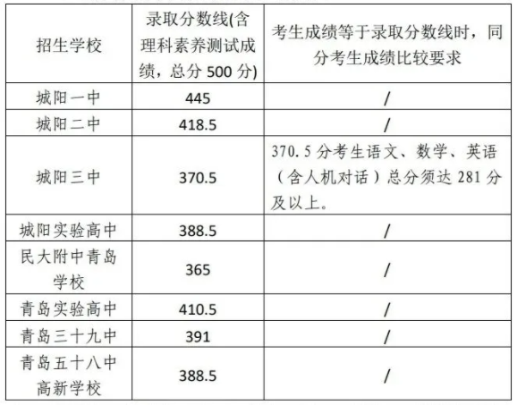 2024青岛城阳区中考各高中分数线