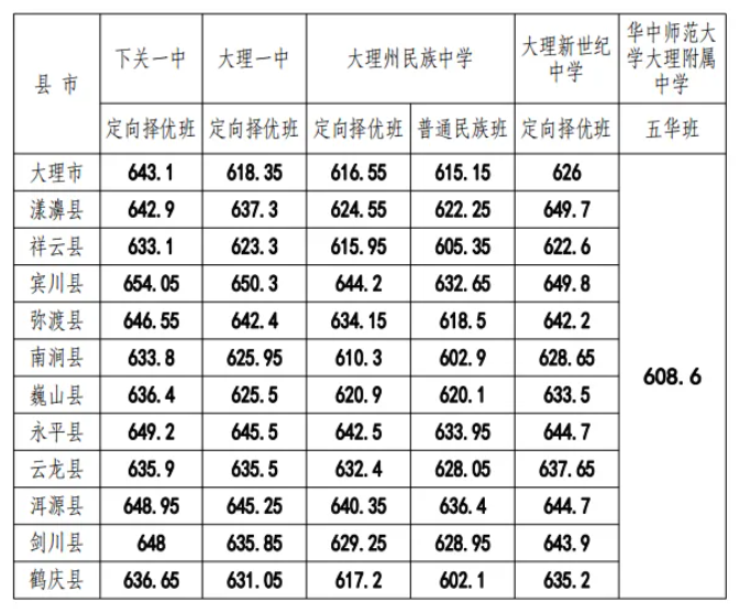 2024大理州中考各县市高中分数线