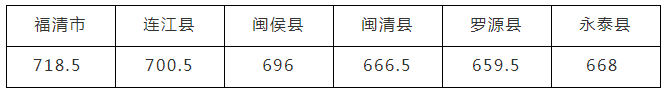 2024福州中考投档分数线