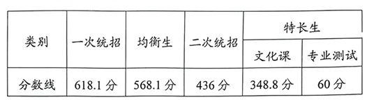 2024甘肃清水中考各类招生分数线