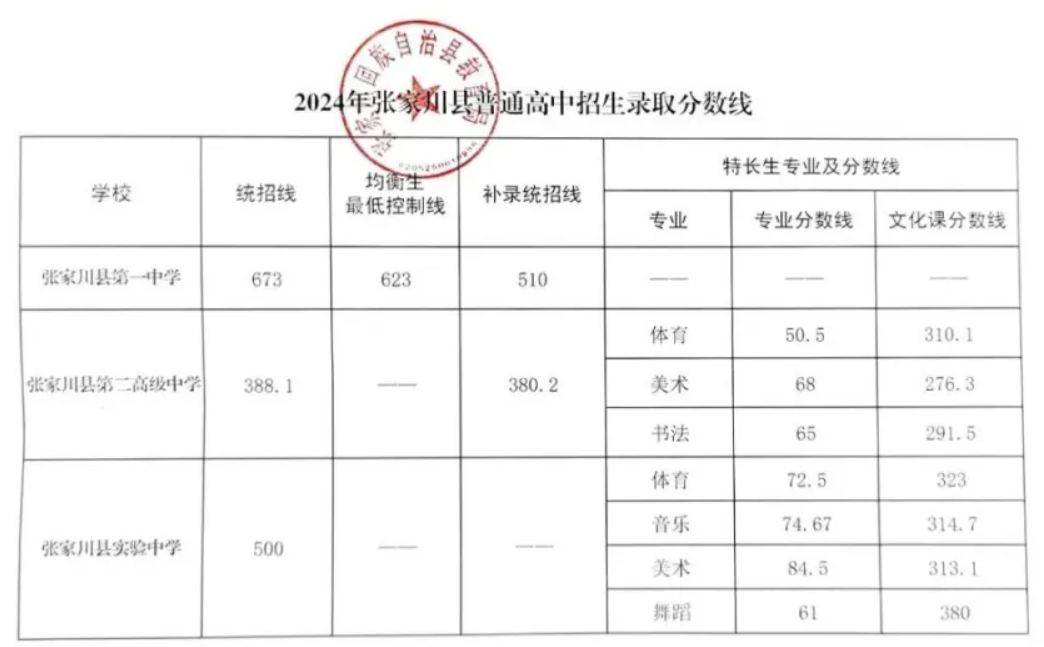 甘肃张家川县2024中考分数线