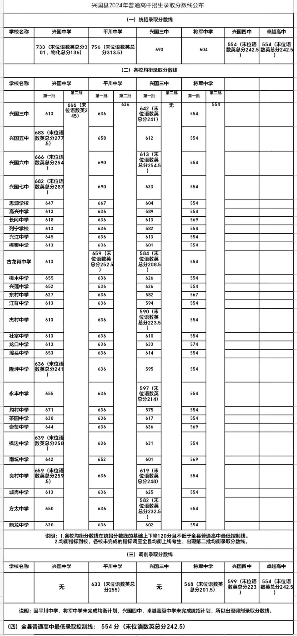 2024赣州兴国县中考各高中分数线