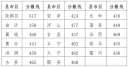 2024山西临汾中考各县市区分数线