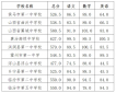 2024临汾各县优质高中中考分数线