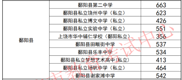 鄱阳县2024中考二批次录取分数线