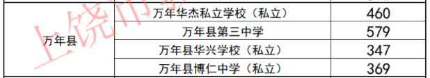 江西万年县2024中考二批次最低分数线