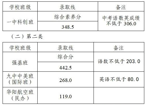 2024山东平度市中考提前批分数线