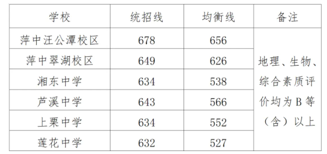 江西萍乡2024中考一批次录取分数线