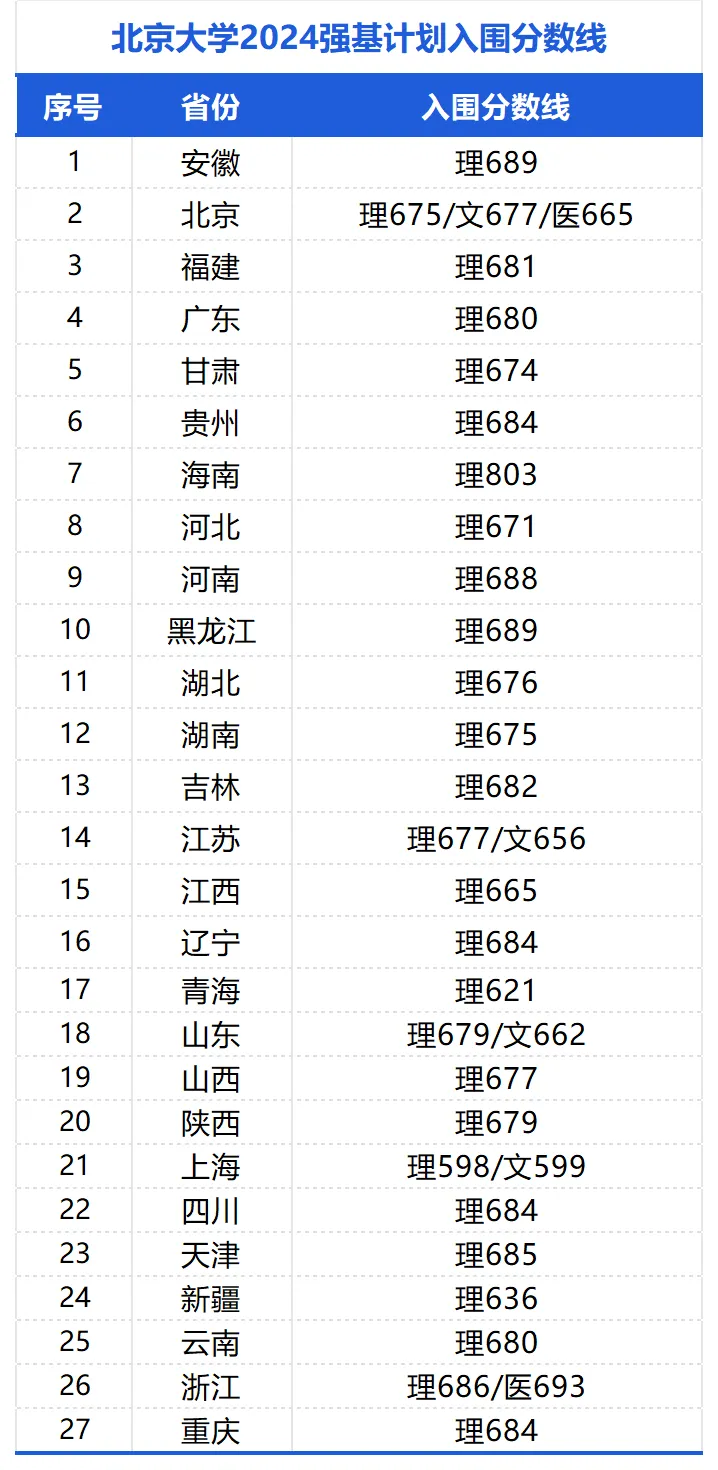 北京大学强基计划招生录取分数线