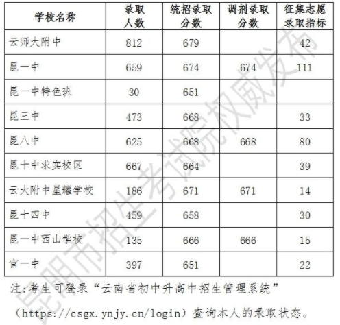 2024昆明中考征集志愿录取分数线