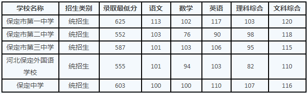 2024河北保定中考统招生分数线