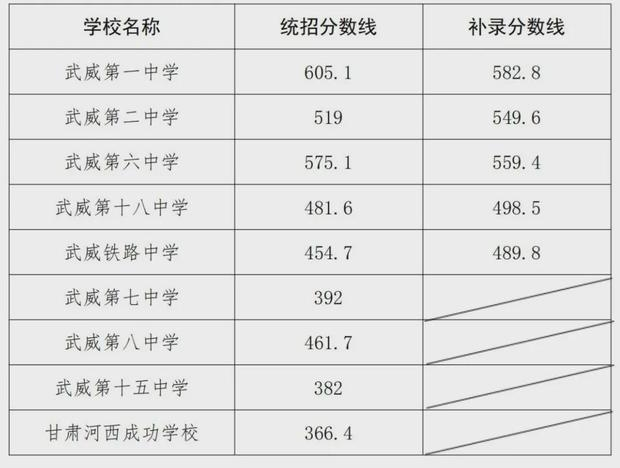 甘肃凉州考区2024中考统招生分数线