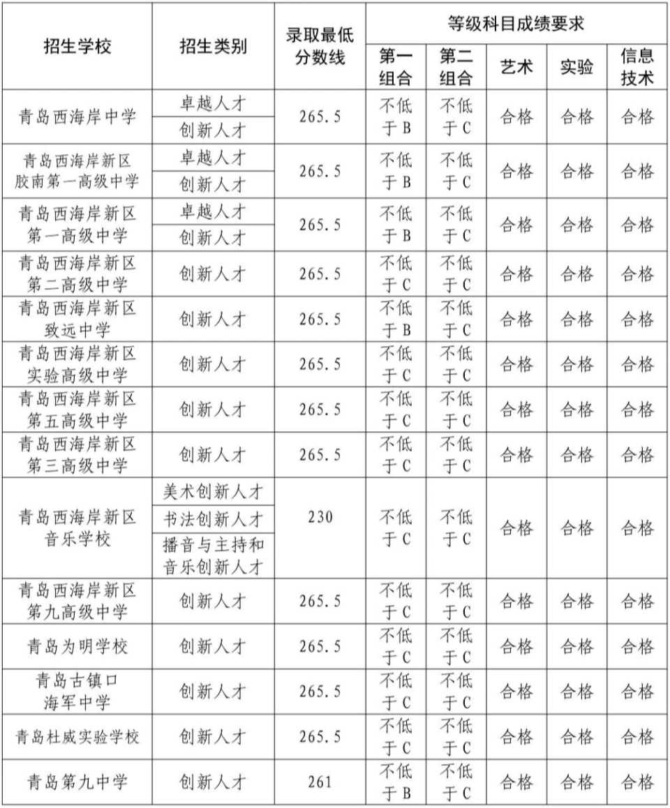 2024青岛西海岸新区中考自主招生分数线