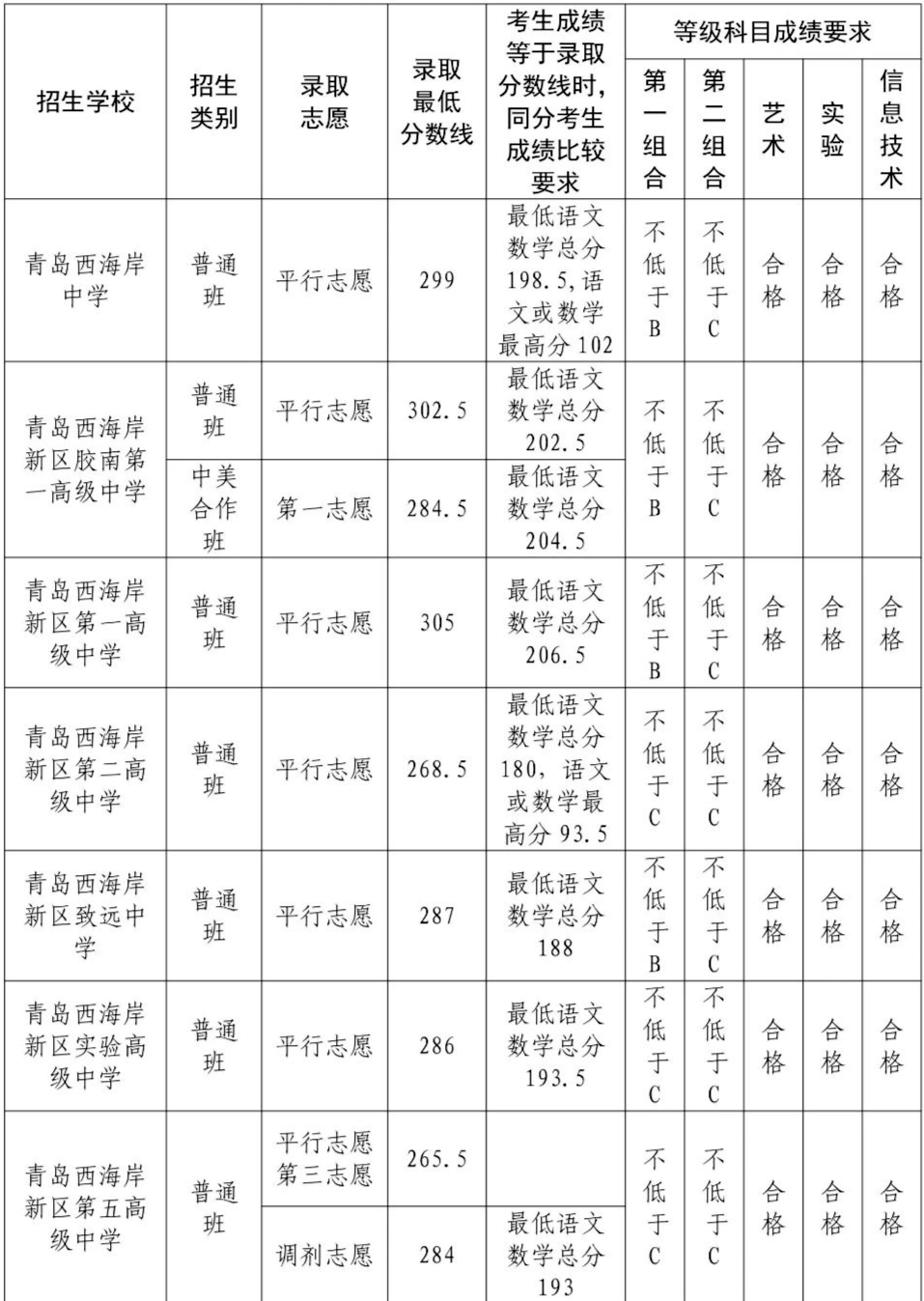 青岛西海岸2024中考普通批分数线