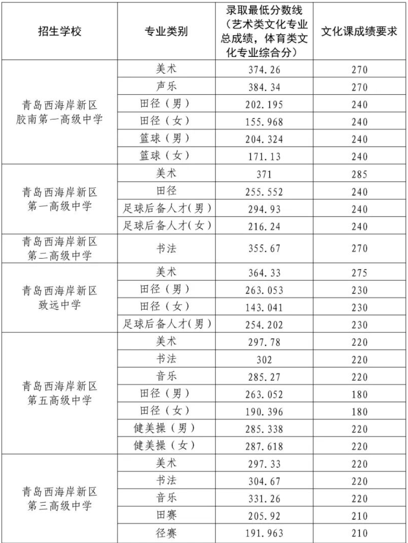 青岛西海岸2024年中考特长生分数线