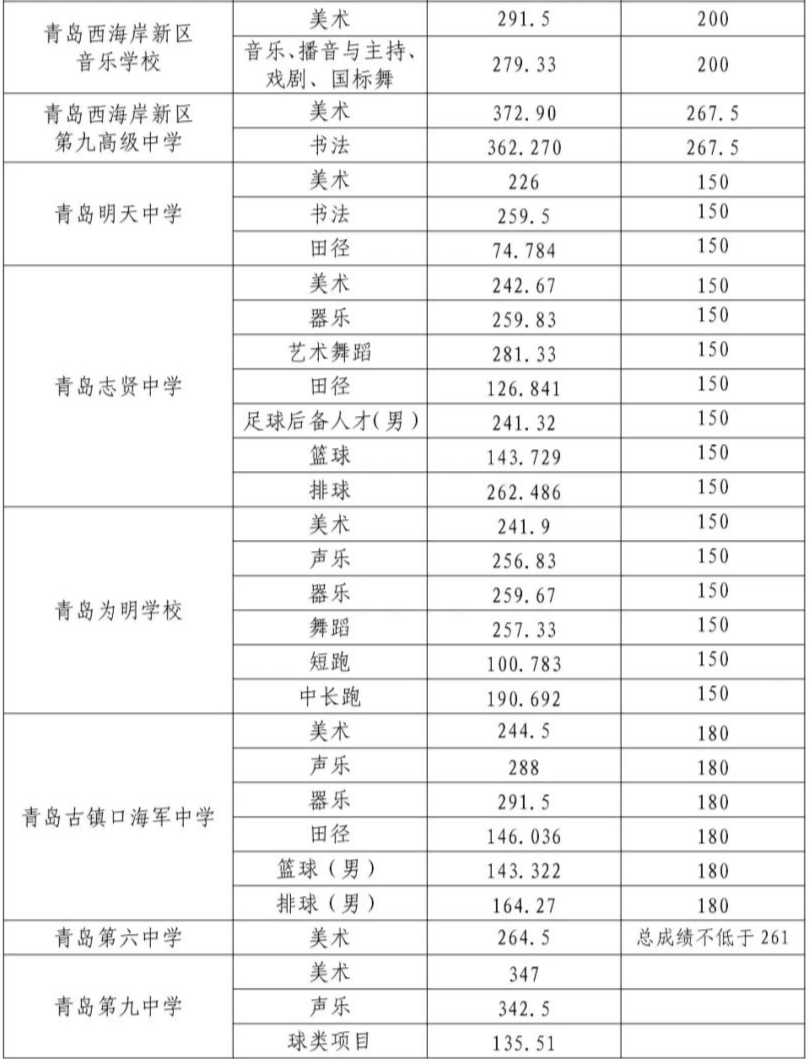 青岛西海岸2024年中考特长生分数线