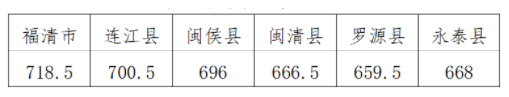 福州六县市2024年中考投档分数线